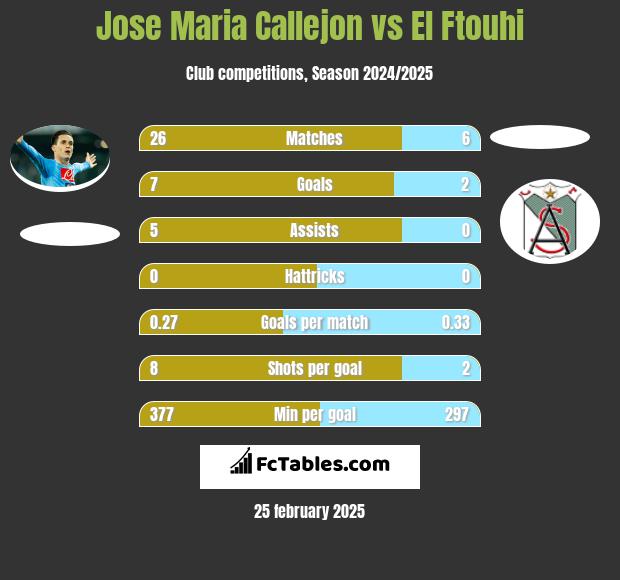 Jose Maria Callejon vs El Ftouhi h2h player stats