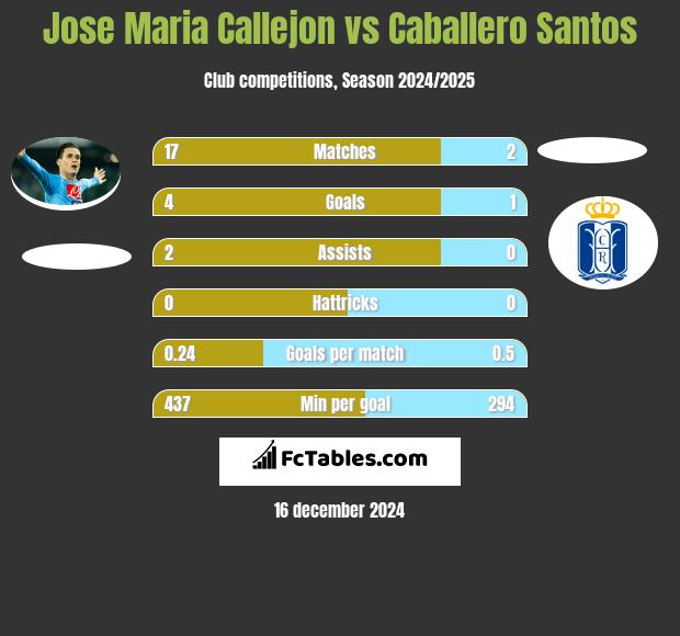 Jose Maria Callejon vs Caballero Santos h2h player stats