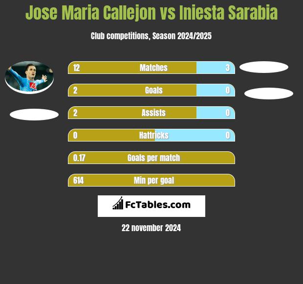 Jose Maria Callejon vs Iniesta Sarabia h2h player stats