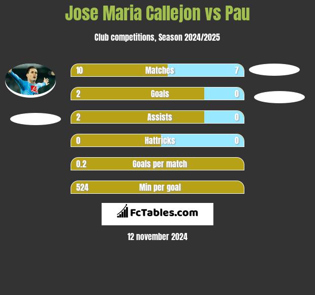 Jose Maria Callejon vs Pau h2h player stats