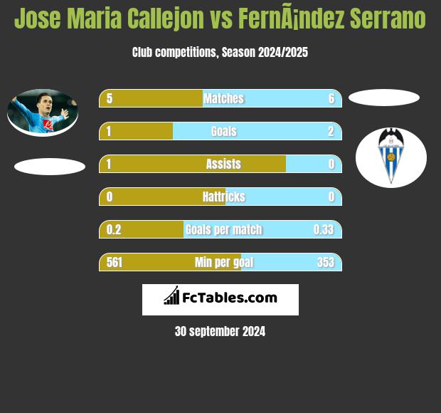 Jose Maria Callejon vs FernÃ¡ndez Serrano h2h player stats