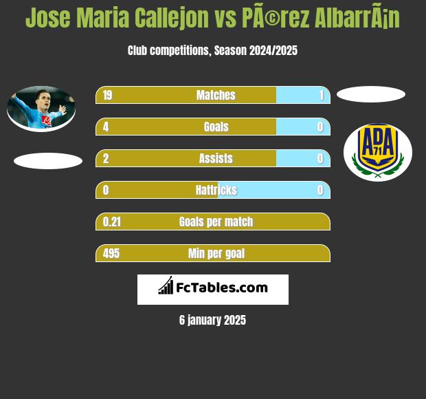 Jose Maria Callejon vs PÃ©rez AlbarrÃ¡n h2h player stats