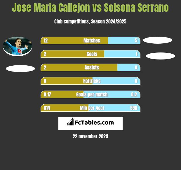 Jose Maria Callejon vs Solsona Serrano h2h player stats