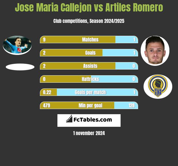 Jose Maria Callejon vs Artiles Romero h2h player stats