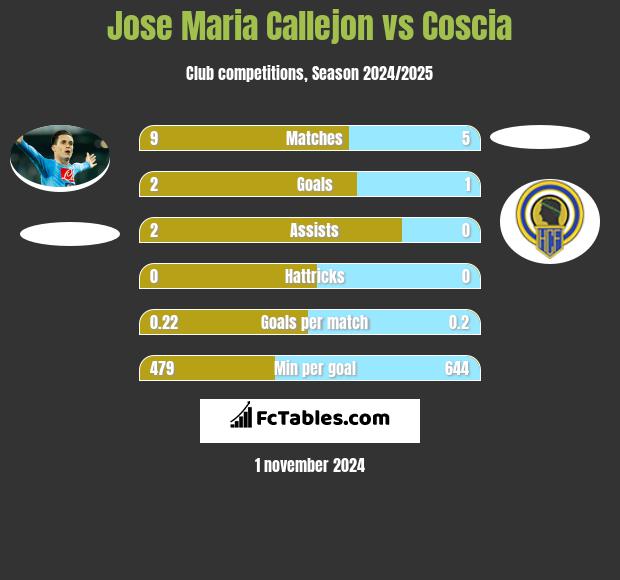 Jose Maria Callejon vs Coscia h2h player stats