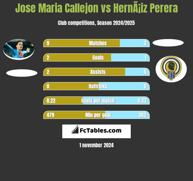 Jose Maria Callejon vs HernÃ¡iz Perera h2h player stats