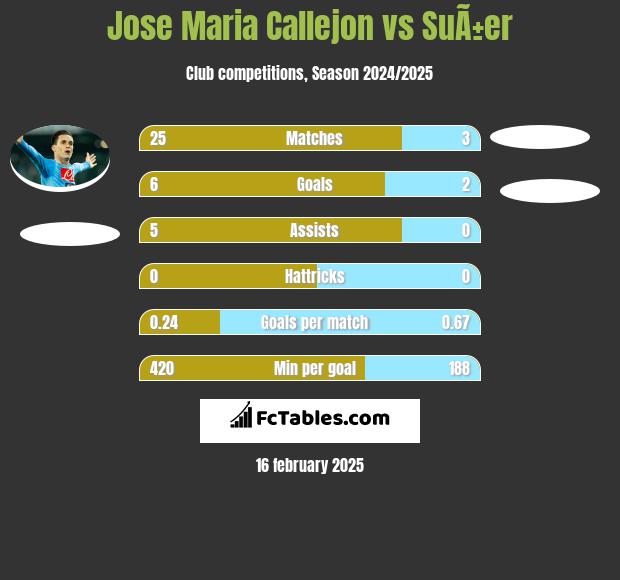 Jose Maria Callejon vs SuÃ±er h2h player stats