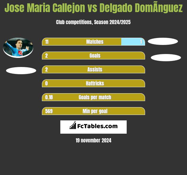 Jose Maria Callejon vs Delgado DomÃ­nguez h2h player stats