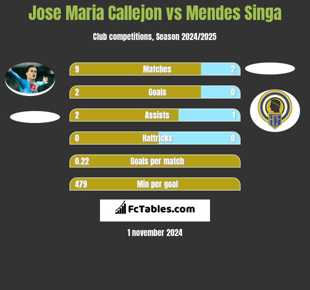 Jose Maria Callejon vs Mendes Singa h2h player stats