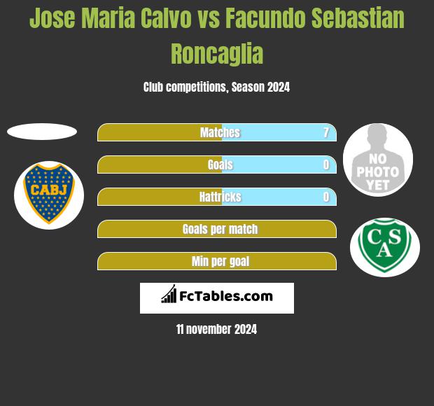 Jose Maria Calvo vs Facundo Sebastian Roncaglia h2h player stats