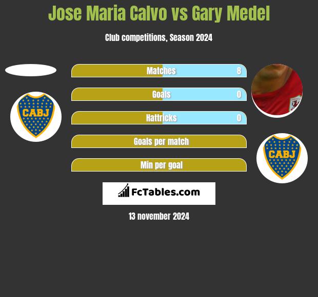 Jose Maria Calvo vs Gary Medel h2h player stats