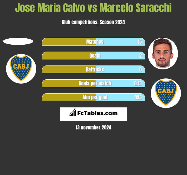 Jose Maria Calvo vs Marcelo Saracchi h2h player stats