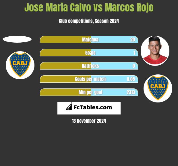 Jose Maria Calvo vs Marcos Rojo h2h player stats