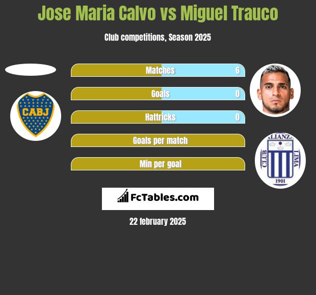 Jose Maria Calvo vs Miguel Trauco h2h player stats