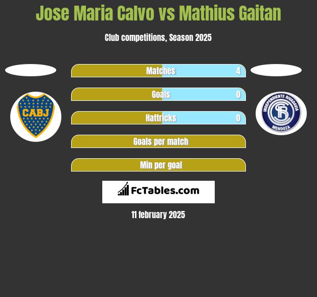 Jose Maria Calvo vs Mathius Gaitan h2h player stats