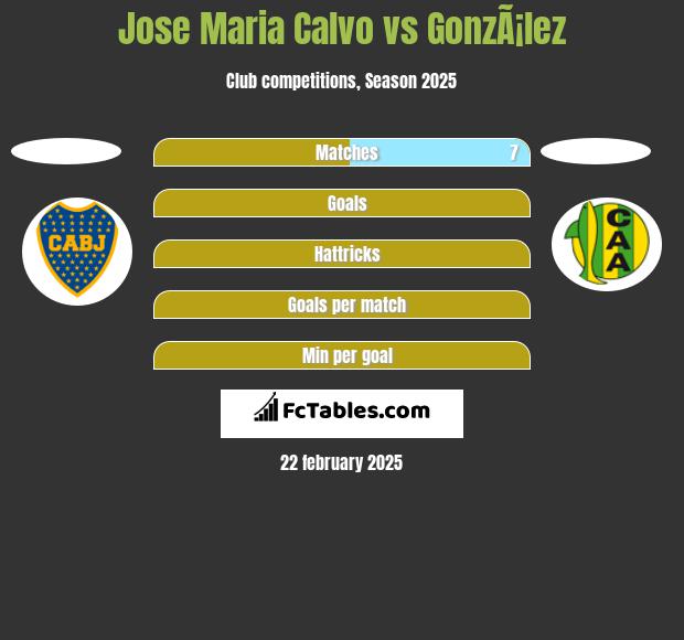 Jose Maria Calvo vs GonzÃ¡lez h2h player stats