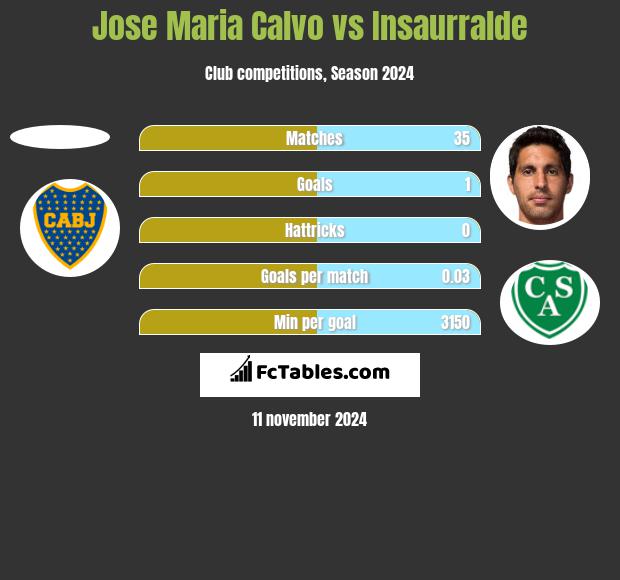 Jose Maria Calvo vs Insaurralde h2h player stats