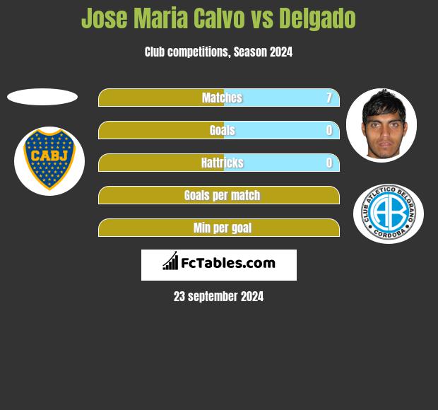 Jose Maria Calvo vs Delgado h2h player stats