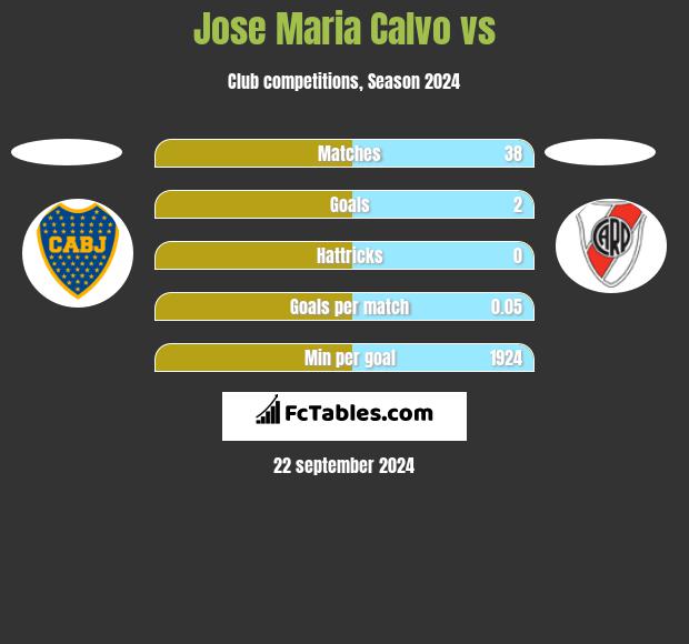 Jose Maria Calvo vs  h2h player stats