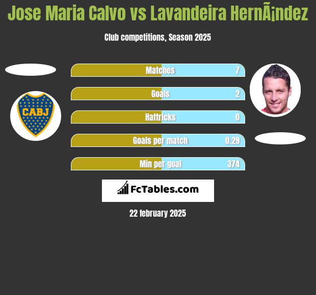 Jose Maria Calvo vs Lavandeira HernÃ¡ndez h2h player stats