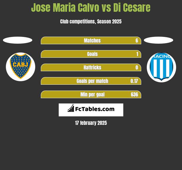 Jose Maria Calvo vs Di Cesare h2h player stats