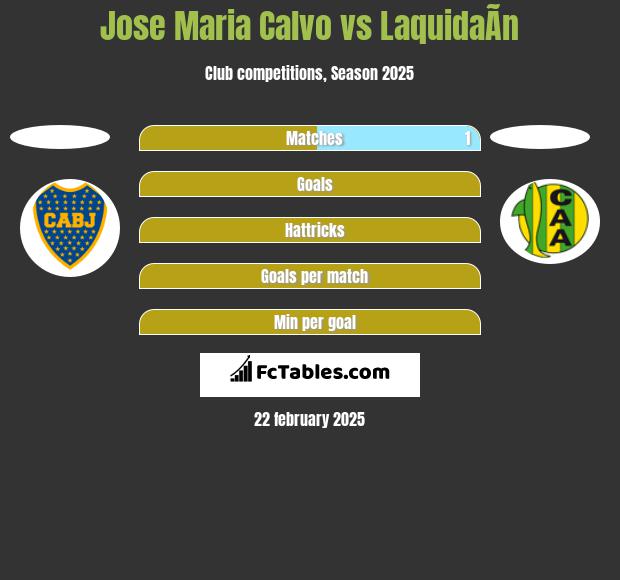 Jose Maria Calvo vs LaquidaÃ­n h2h player stats