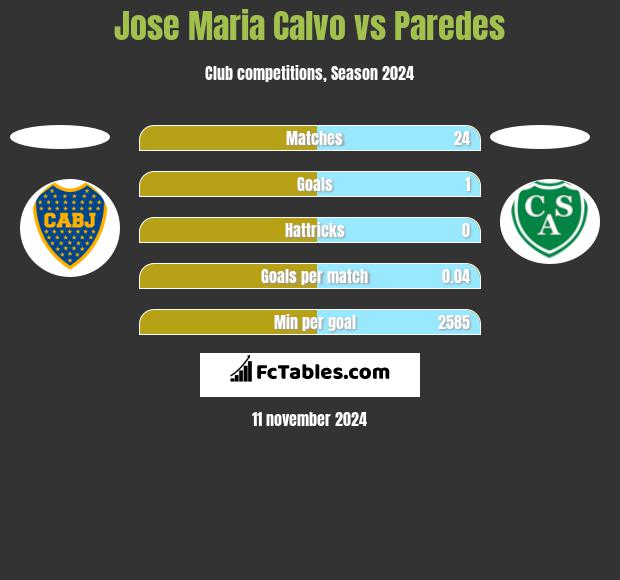 Jose Maria Calvo vs Paredes h2h player stats