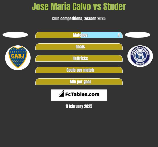 Jose Maria Calvo vs Studer h2h player stats