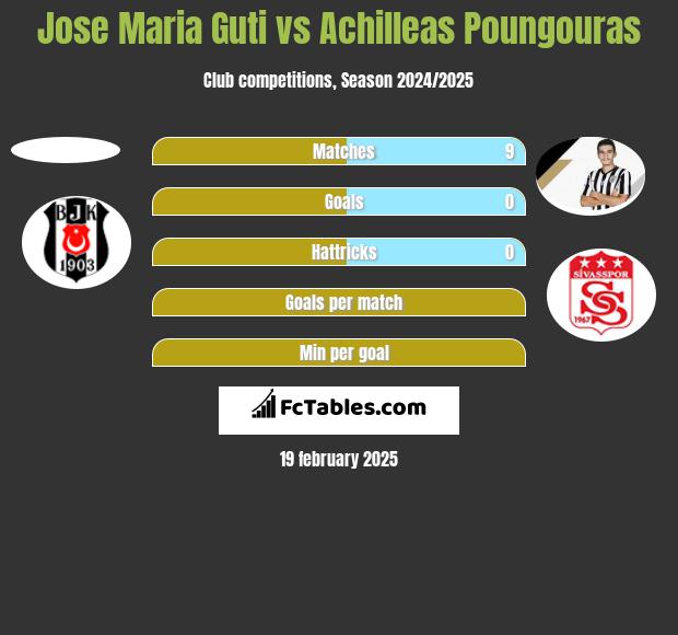 Jose Maria Guti vs Achilleas Poungouras h2h player stats