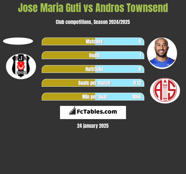 Jose Maria Guti vs Andros Townsend h2h player stats