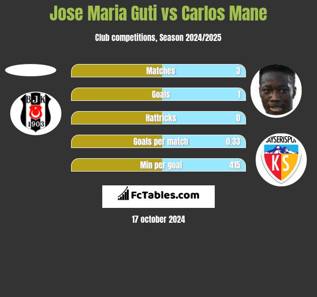 Jose Maria Guti vs Carlos Mane h2h player stats