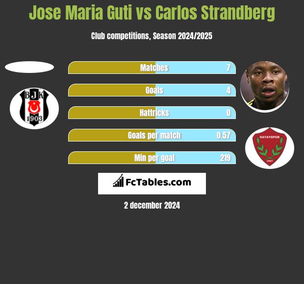 Jose Maria Guti vs Carlos Strandberg h2h player stats