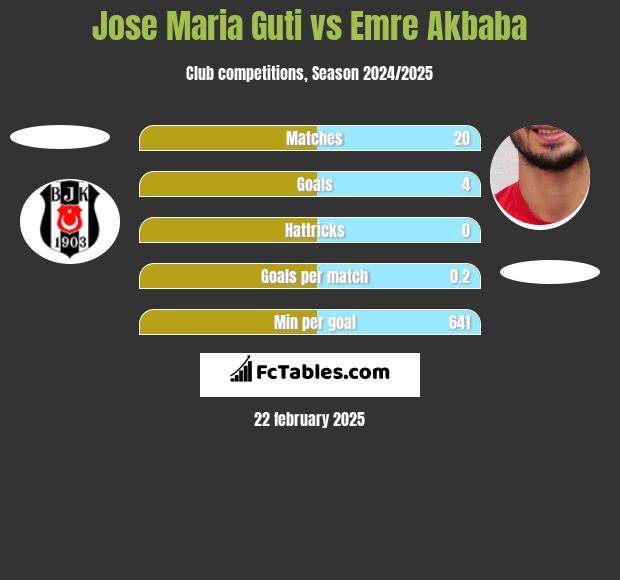 Jose Maria Guti vs Emre Akbaba h2h player stats