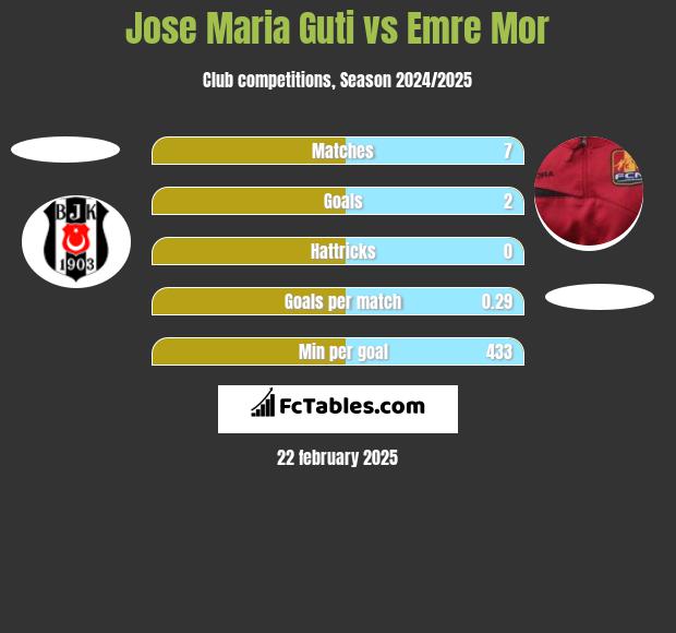 Jose Maria Guti vs Emre Mor h2h player stats