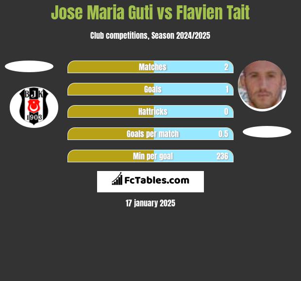 Jose Maria Guti vs Flavien Tait h2h player stats