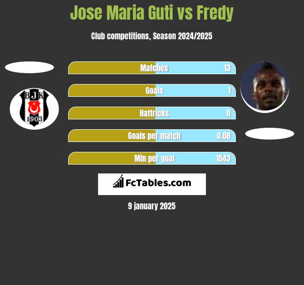 Jose Maria Guti vs Fredy h2h player stats