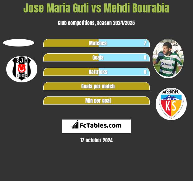 Jose Maria Guti vs Mehdi Bourabia h2h player stats