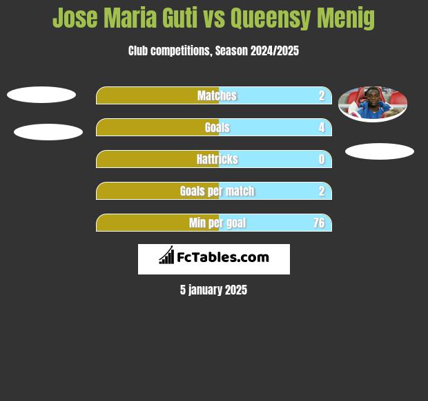 Jose Maria Guti vs Queensy Menig h2h player stats