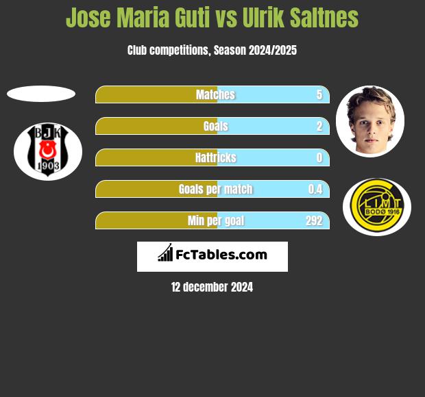 Jose Maria Guti vs Ulrik Saltnes h2h player stats