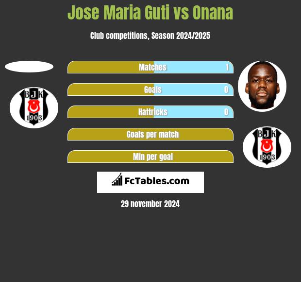 Jose Maria Guti vs Onana h2h player stats