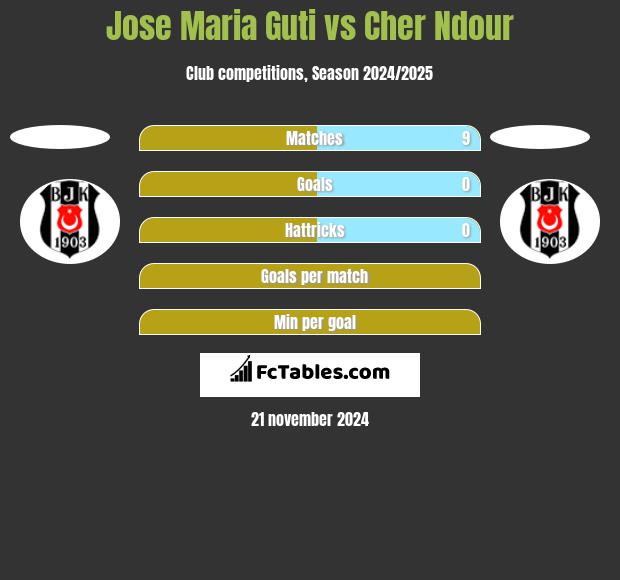 Jose Maria Guti vs Cher Ndour h2h player stats