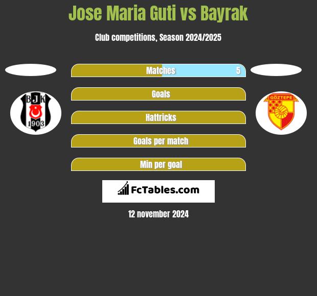 Jose Maria Guti vs Bayrak h2h player stats