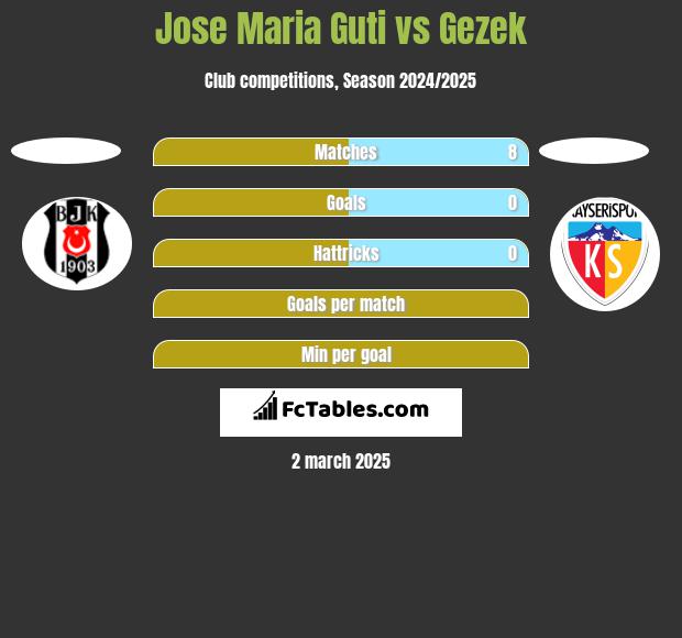 Jose Maria Guti vs Gezek h2h player stats