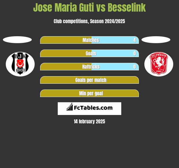 Jose Maria Guti vs Besselink h2h player stats