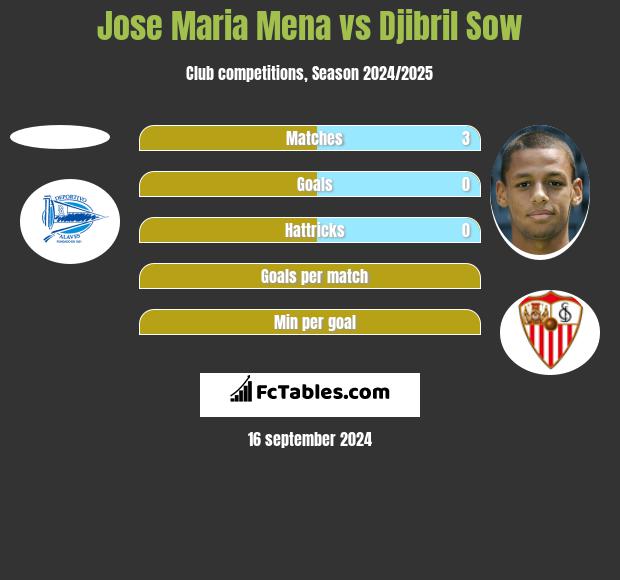 Jose Maria Mena vs Djibril Sow h2h player stats