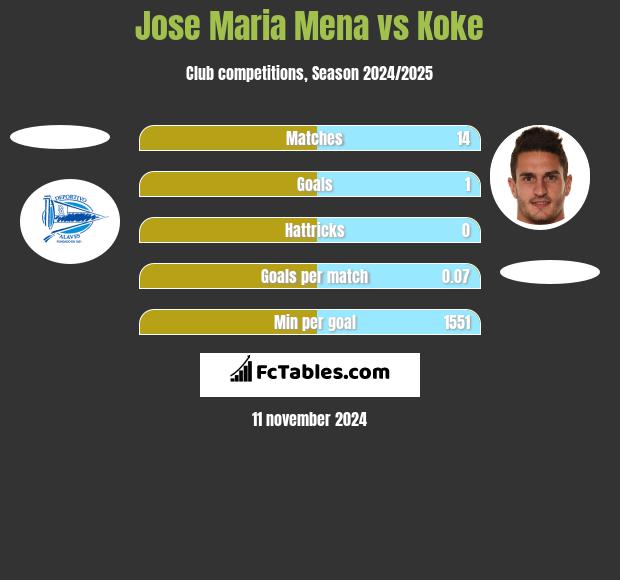 Jose Maria Mena vs Koke h2h player stats