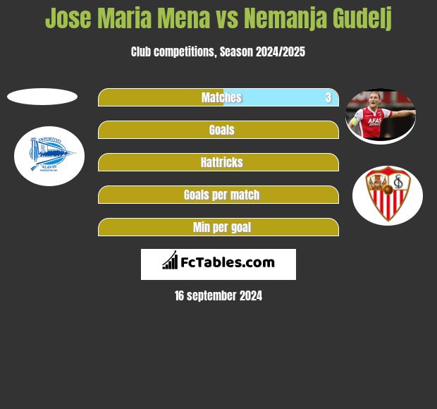 Jose Maria Mena vs Nemanja Gudelj h2h player stats