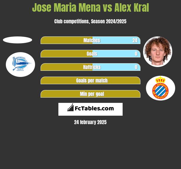 Jose Maria Mena vs Alex Kral h2h player stats