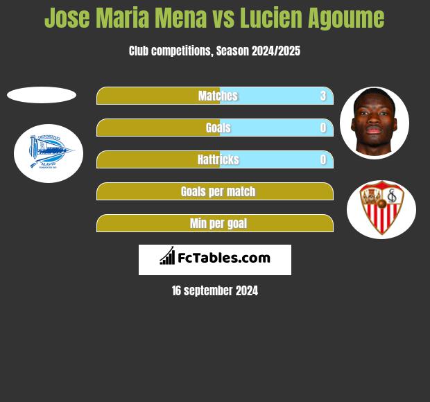 Jose Maria Mena vs Lucien Agoume h2h player stats