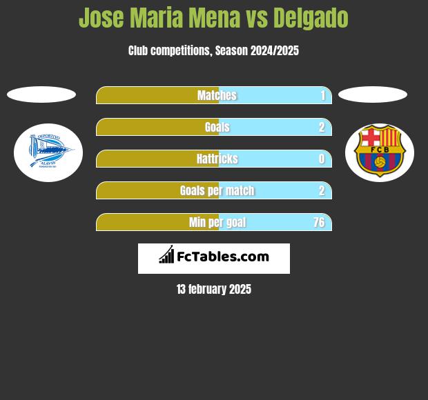 Jose Maria Mena vs Delgado h2h player stats